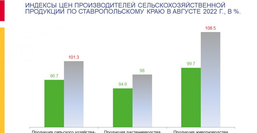 Индексы цен производителей сельскохозяйственной продукции по Ставропольскому краю в августе 2022 г.
